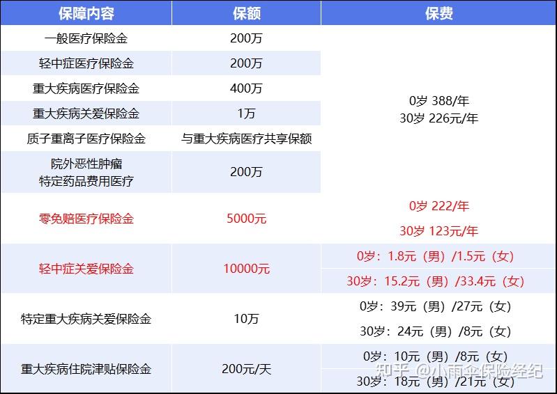 扬州200到500的小额医保提取(200到500的小额医保提取江西)