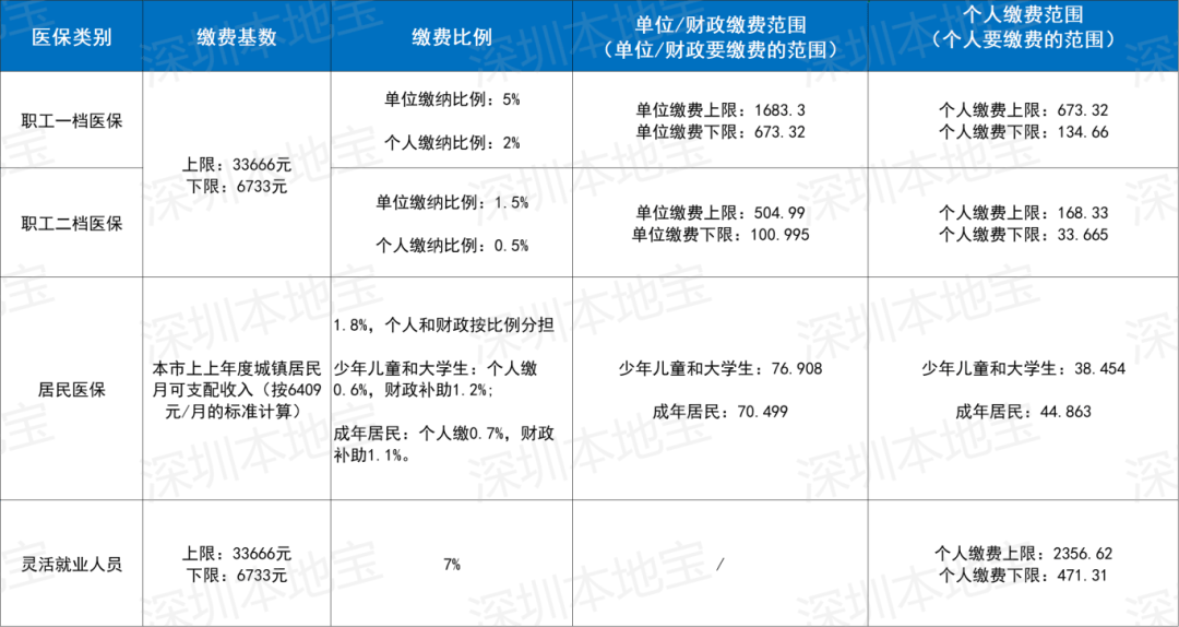 扬州深圳医保套现(深圳医保套现一般手续费多少套取)