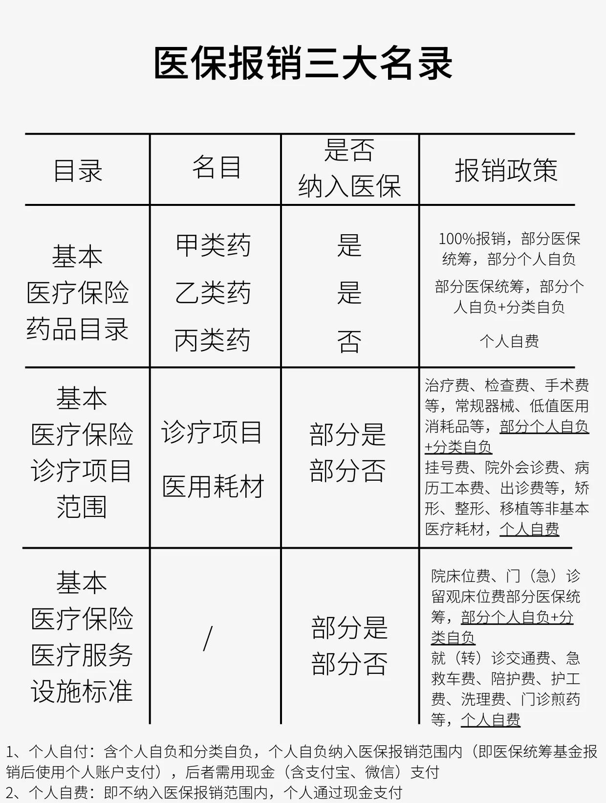 扬州医保报销是怎么报销的(医保报销是怎么报销的比例)
