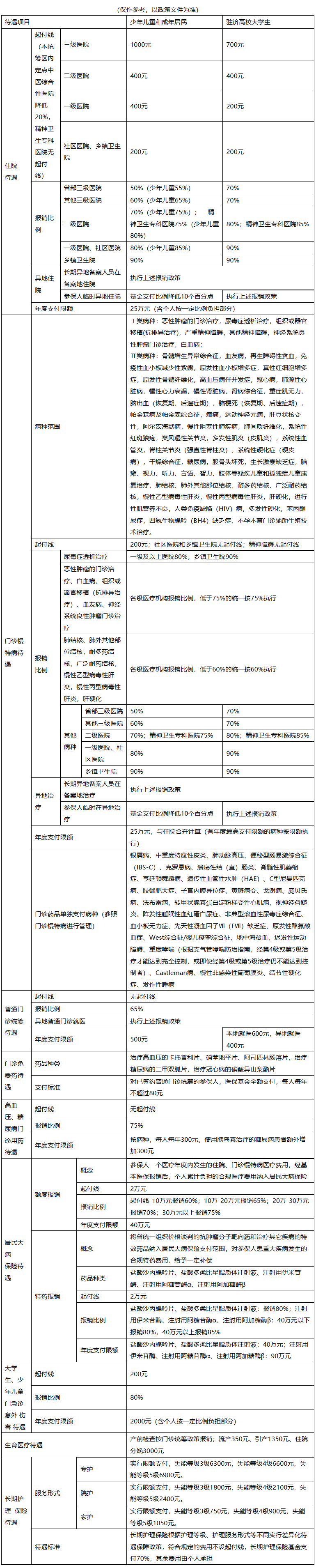 扬州城市医保报销比例(大病农保报销比例是多少)
